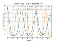 WS2023 - HQO - microwaves - rqo 20220721_transmission_vs_iterator_1000_pulses_17_28_p34_p34None.png