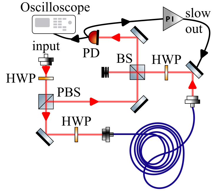 WS2025 - YQO - Mach Zehnder interferometer for frequency noise measurement.png