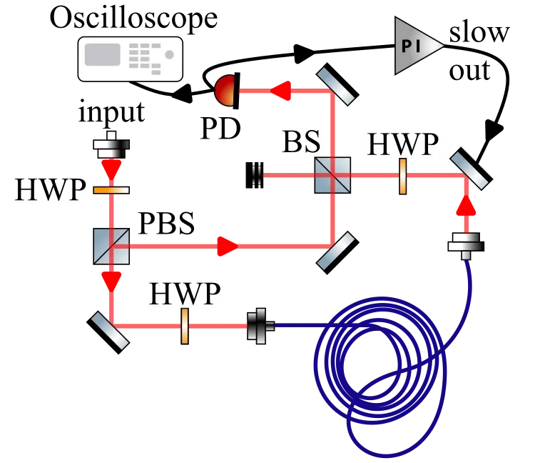 WS2025 - YQO - Mach Zehnder interferometer for frequency noise measurement.png