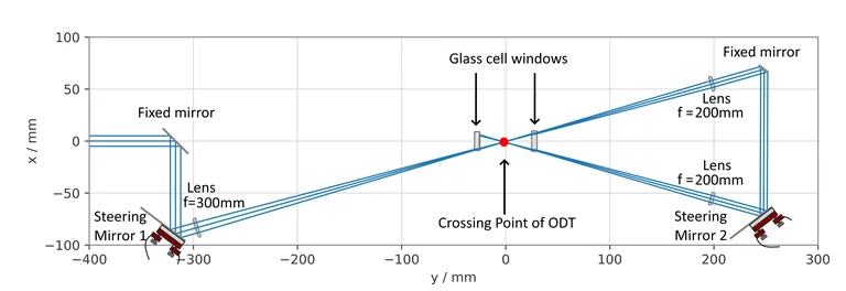 20251202-RQO-simulation of ODT beam path origin point_labled.png