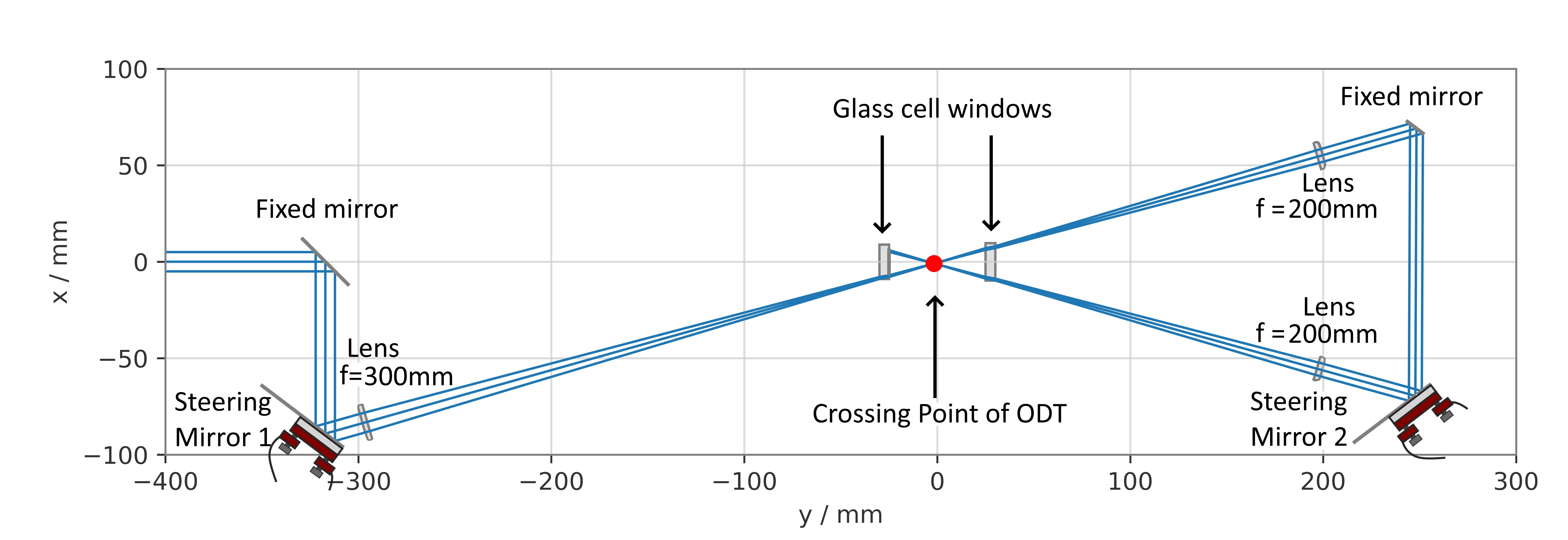 20251202-RQO-simulation of ODT beam path origin point_labled.png